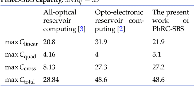 Figure 2 for Photonic reservoir computing enabled by stimulated Brillouin scattering