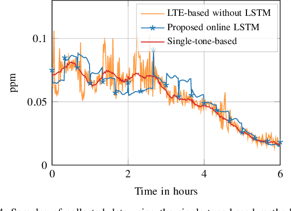 Figure 3 for Enabling Low-Overhead Over-the-Air Synchronization Using Online Learning