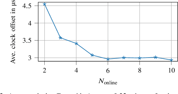 Figure 4 for Enabling Low-Overhead Over-the-Air Synchronization Using Online Learning