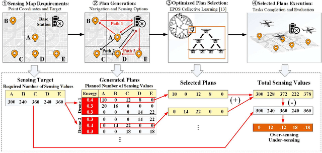 Figure 1 for Coordination of Drones at Scale: Decentralized Energy-aware Swarm Intelligence for Spatio-temporal Sensing