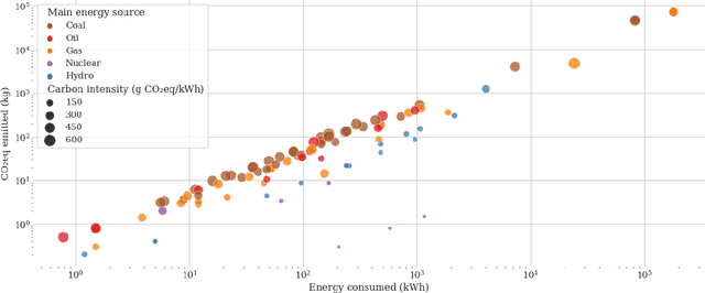 Figure 4 for Counting Carbon: A Survey of Factors Influencing the Emissions of Machine Learning