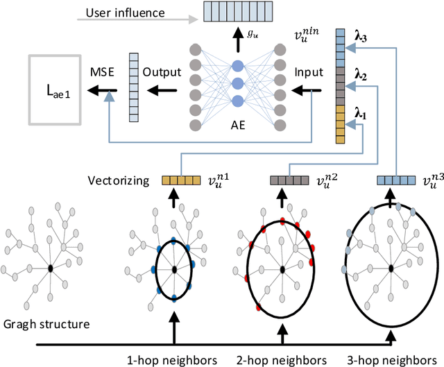 Figure 3 for CasCIFF: A Cross-Domain Information Fusion Framework Tailored for Cascade Prediction in Social Networks