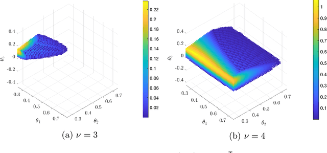 Figure 2 for Verification and Synthesis of Robust Control Barrier Functions: Multilevel Polynomial Optimization and Semidefinite Relaxation