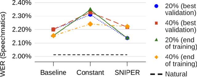 Figure 2 for SNIPER Training: Variable Sparsity Rate Training For Text-To-Speech
