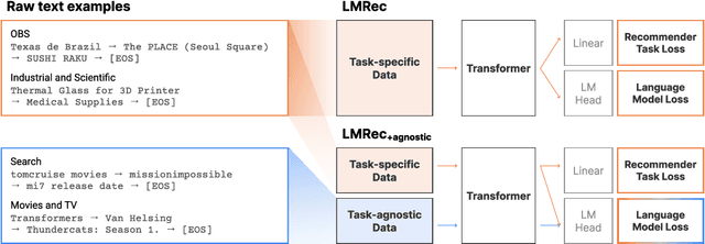 Figure 1 for Pivotal Role of Language Modeling in Recommender Systems: Enriching Task-specific and Task-agnostic Representation Learning