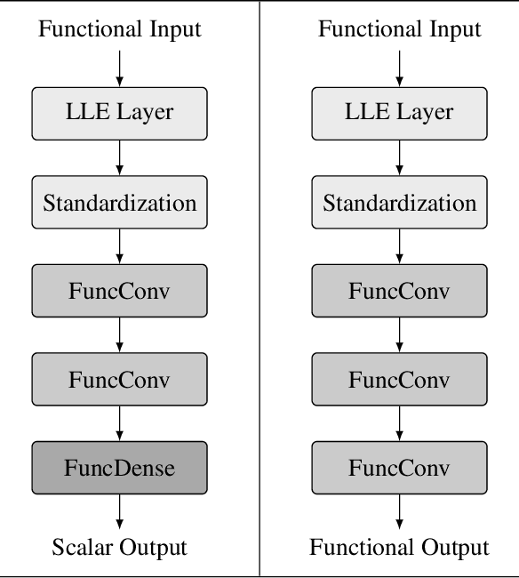 Figure 1 for Functional Neural Networks: Shift invariant models for functional data with applications to EEG classification