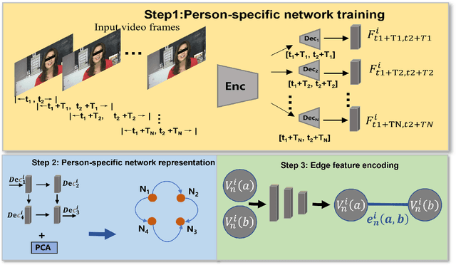 Figure 1 for Learning Person-specific Network Representation for Apparent Personality Traits Recognition