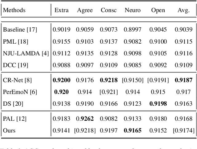 Figure 2 for Learning Person-specific Network Representation for Apparent Personality Traits Recognition