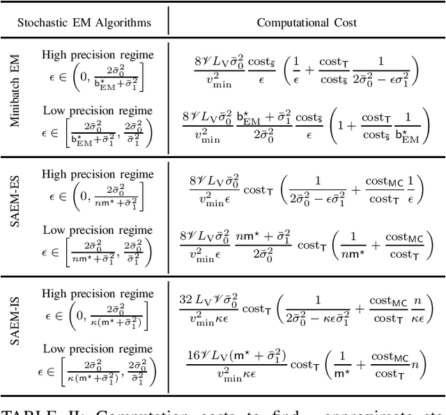 Figure 3 for Stochastic Approximation Beyond Gradient for Signal Processing and Machine Learning