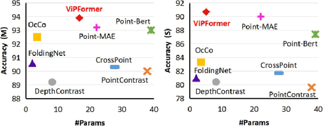 Figure 1 for ViPFormer: Efficient Vision-and-Pointcloud Transformer for Unsupervised Pointcloud Understanding