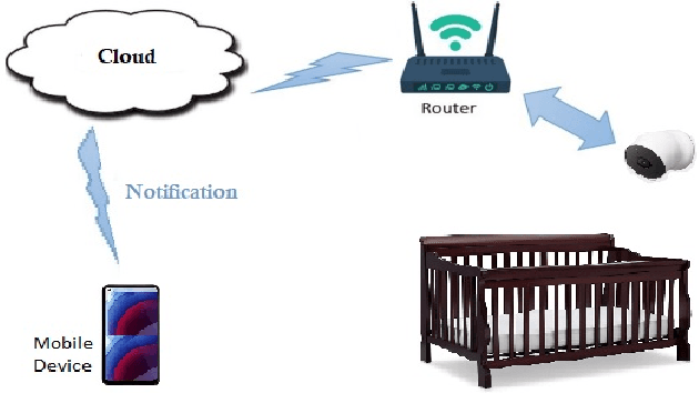 Figure 1 for Baby Physical Safety Monitoring in Smart Home Using Action Recognition System