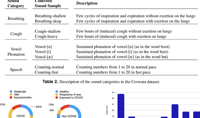 Figure 3 for Coswara: A respiratory sounds and symptoms dataset for remote screening of SARS-CoV-2 infection