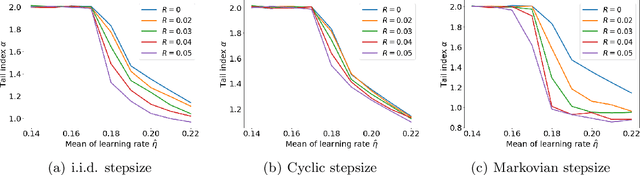 Figure 3 for Cyclic and Randomized Stepsizes Invoke Heavier Tails in SGD