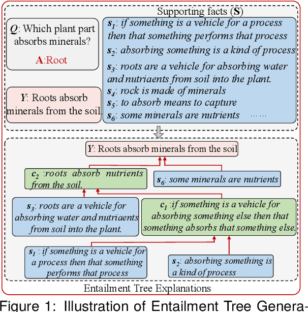 Figure 1 for A Logical Pattern Memory Pre-trained Model for Entailment Tree Generation