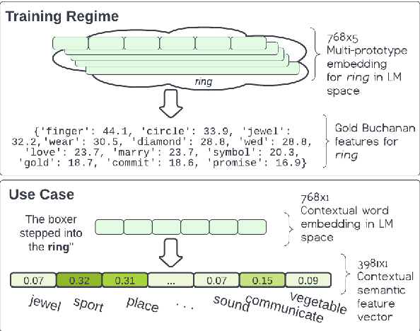 Figure 1 for A Method for Studying Semantic Construal in Grammatical Constructions with Interpretable Contextual Embedding Spaces