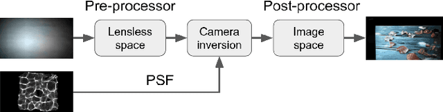Figure 3 for A Modular and Robust Physics-Based Approach for Lensless Image Reconstruction