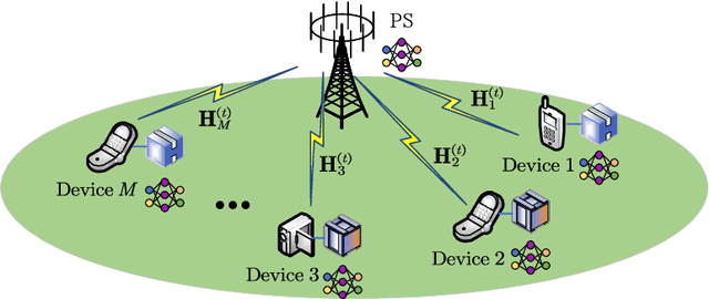 Figure 1 for Over-the-Air Federated Learning Over MIMO Channels: A Sparse-Coded Multiplexing Approach