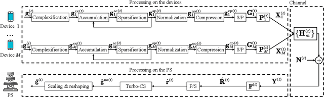 Figure 2 for Over-the-Air Federated Learning Over MIMO Channels: A Sparse-Coded Multiplexing Approach