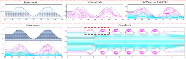 Figure 1 for LSA-PINN: Linear Boundary Connectivity Loss for Solving PDEs on Complex Geometry