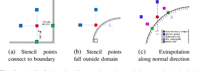 Figure 2 for LSA-PINN: Linear Boundary Connectivity Loss for Solving PDEs on Complex Geometry