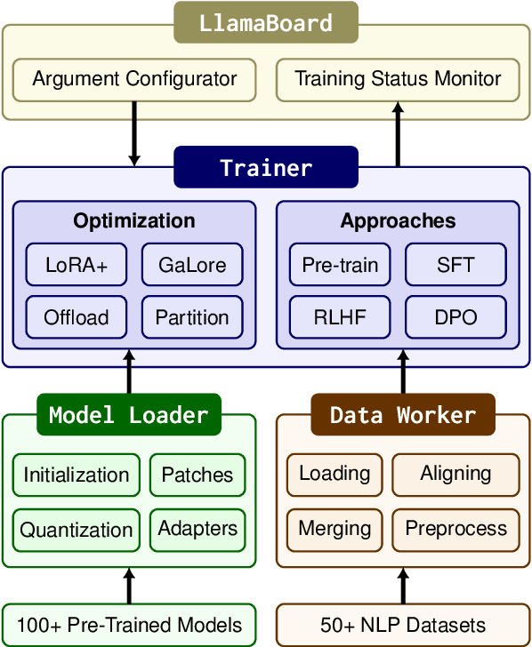 Figure 2 for LlamaFactory: Unified Efficient Fine-Tuning of 100+ Language Models