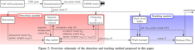 Figure 2 for On Onboard LiDAR-based Flying Object Detection