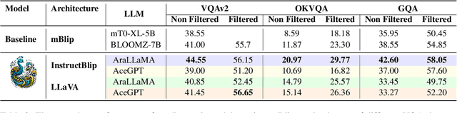 Figure 4 for Peacock: A Family of Arabic Multimodal Large Language Models and Benchmarks