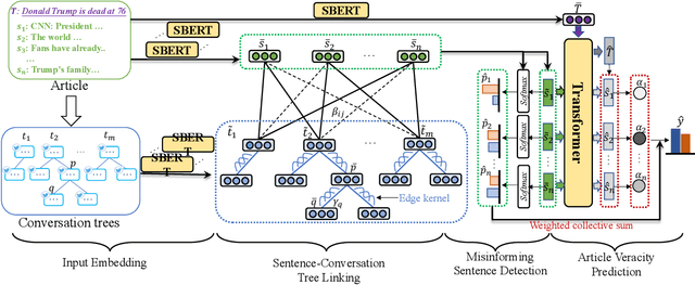 Figure 3 for WSDMS: Debunk Fake News via Weakly Supervised Detection of Misinforming Sentences with Contextualized Social Wisdom