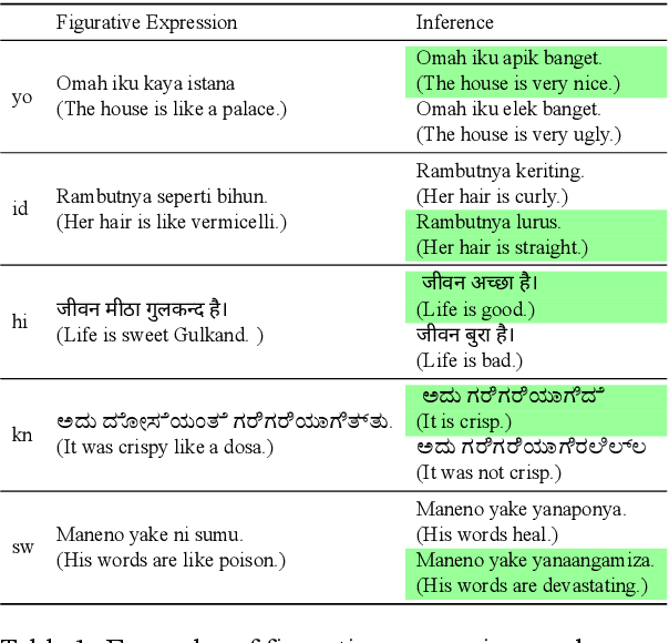 Figure 1 for Multi-lingual and Multi-cultural Figurative Language Understanding