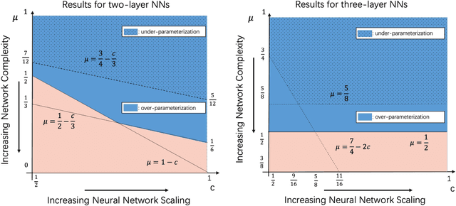 Figure 1 for Generalization Guarantees of Gradient Descent for Multi-Layer Neural Networks