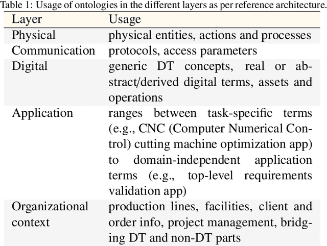 Figure 2 for Ontologies in Digital Twins: A Systematic Literature Review