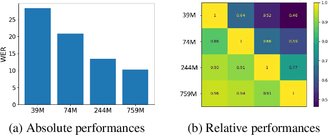 Figure 1 for Big model only for hard audios: Sample dependent Whisper model selection for efficient inferences