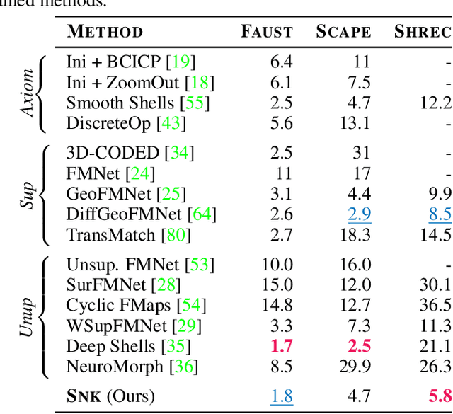 Figure 2 for Shape Non-rigid Kinematics (SNK): A Zero-Shot Method for Non-Rigid Shape Matching via Unsupervised Functional Map Regularized Reconstruction