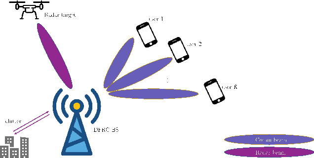 Figure 1 for Robust Integrated Sensing and Communication Beamforming for Dual-functional Radar and Communications: Method and Insights