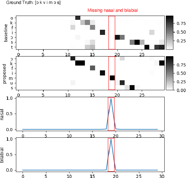 Figure 4 for Boosting End-to-End Multilingual Phoneme Recognition through Exploiting Universal Speech Attributes Constraints