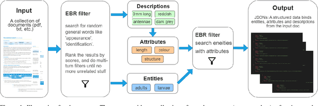 Figure 1 for Embedding-based Retrieval with LLM for Effective Agriculture Information Extracting from Unstructured Data