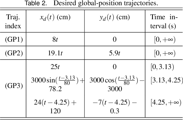 Figure 4 for Provably Stabilizing Global-Position Tracking Control for Hybrid Models of Multi-Domain Bipedal Walking via Multiple Lyapunov Analysis