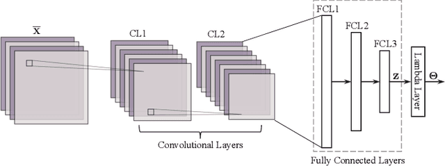 Figure 3 for Deep Learning Based Joint Beamforming Design in IRS-Assisted Secure Communications