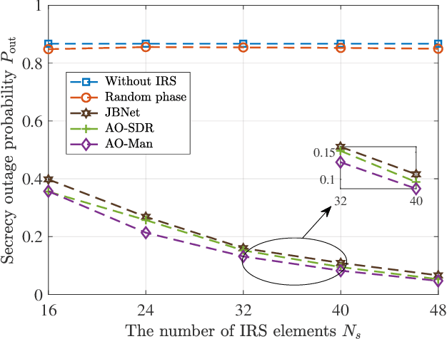 Figure 4 for Deep Learning Based Joint Beamforming Design in IRS-Assisted Secure Communications