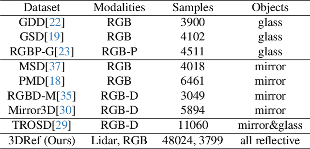 Figure 2 for 3DRef: 3D Dataset and Benchmark for Reflection Detection in RGB and Lidar Data