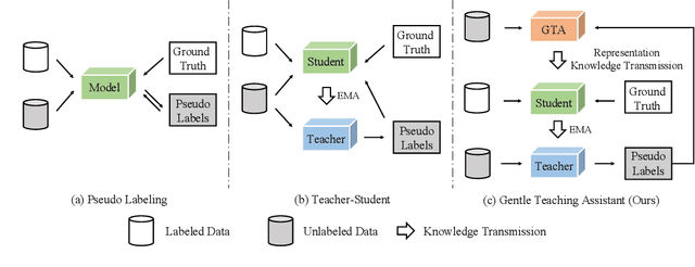 Figure 1 for Semi-Supervised Semantic Segmentation via Gentle Teaching Assistant