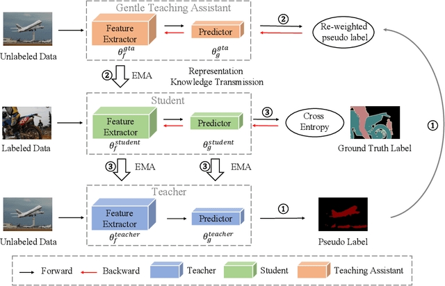 Figure 3 for Semi-Supervised Semantic Segmentation via Gentle Teaching Assistant