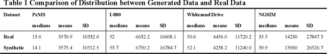 Figure 2 for A Hybrid Model for Traffic Incident Detection based on Generative Adversarial Networks and Transformer Model