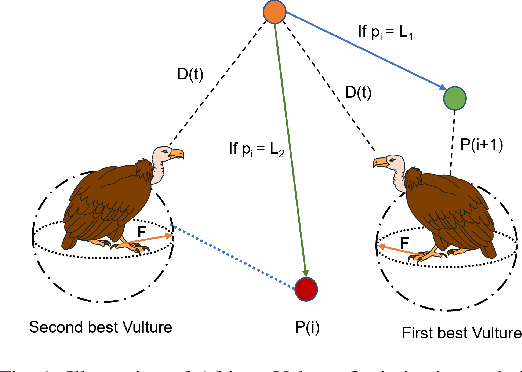 Figure 1 for FedAVO: Improving Communication Efficiency in Federated Learning with African Vultures Optimizer