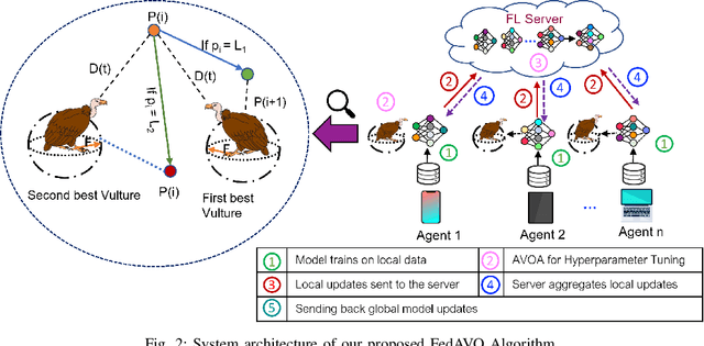 Figure 2 for FedAVO: Improving Communication Efficiency in Federated Learning with African Vultures Optimizer