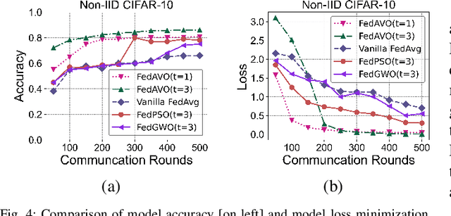 Figure 4 for FedAVO: Improving Communication Efficiency in Federated Learning with African Vultures Optimizer