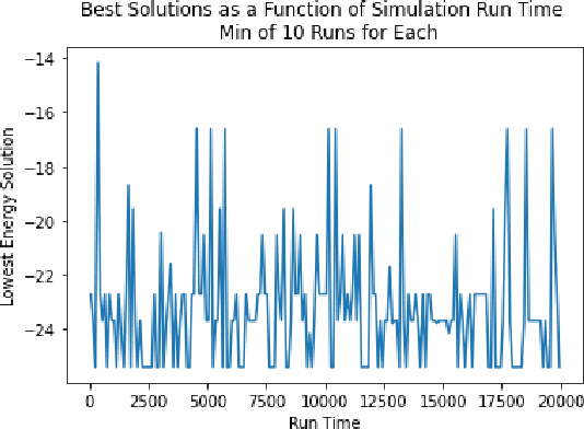 Figure 4 for Sampling binary sparse coding QUBO models using a spiking neuromorphic processor