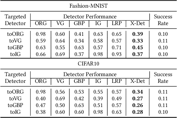 Figure 4 for Interpretability is a Kind of Safety: An Interpreter-based Ensemble for Adversary Defense