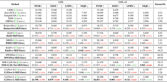 Figure 1 for Learning Semantic-Aware Knowledge Guidance for Low-Light Image Enhancement