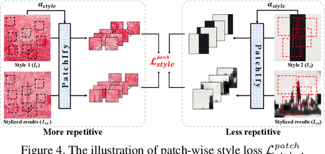 Figure 4 for AesPA-Net: Aesthetic Pattern-Aware Style Transfer Networks